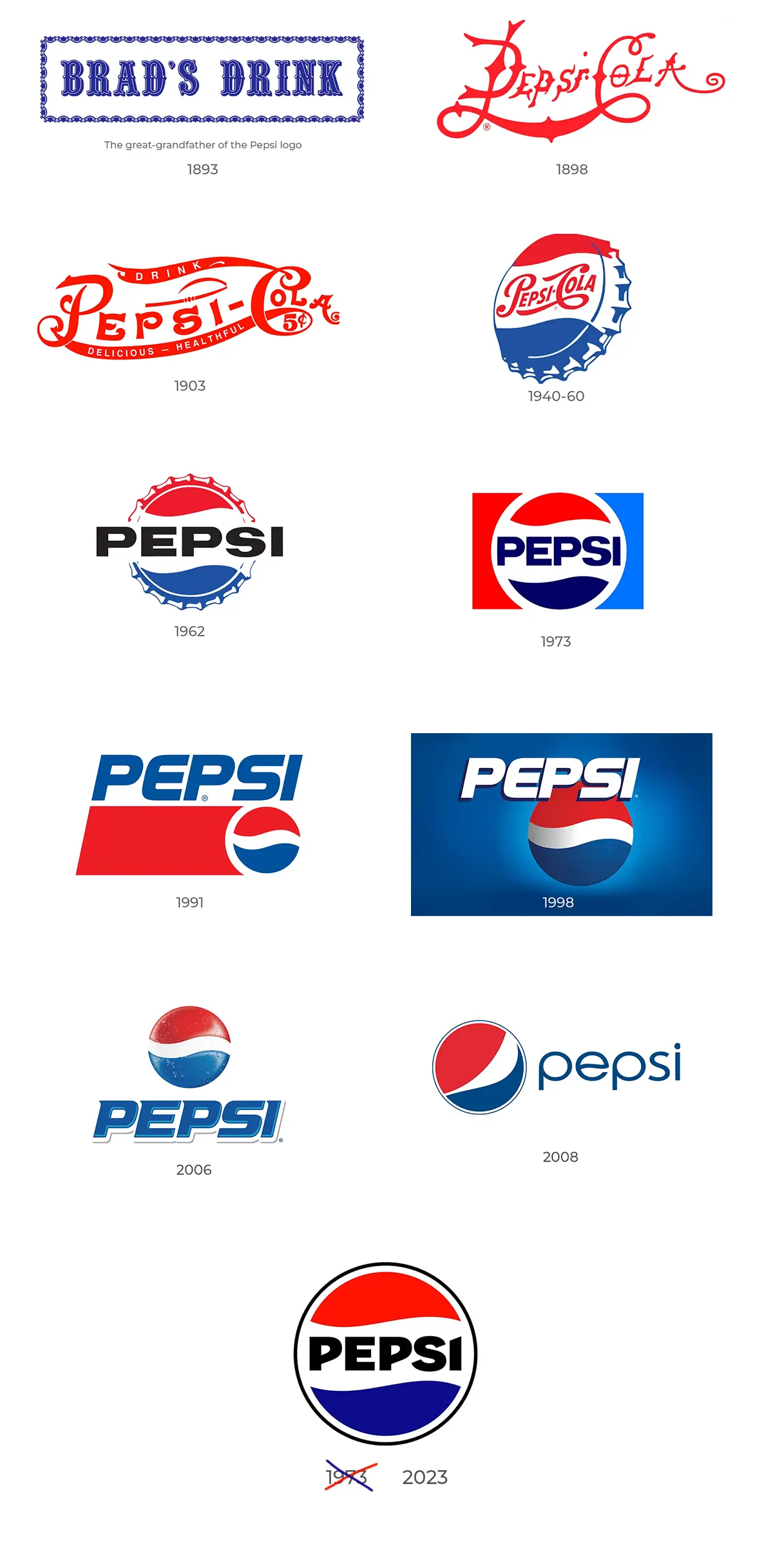 all pepsi logos evolution image